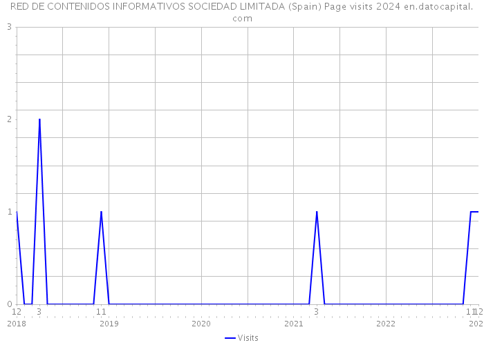 RED DE CONTENIDOS INFORMATIVOS SOCIEDAD LIMITADA (Spain) Page visits 2024 