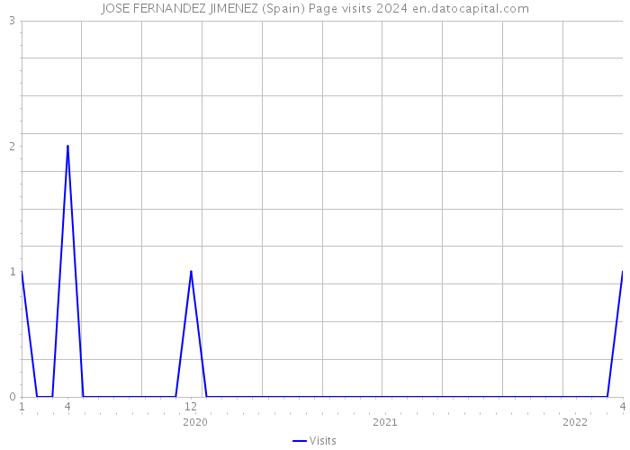 JOSE FERNANDEZ JIMENEZ (Spain) Page visits 2024 