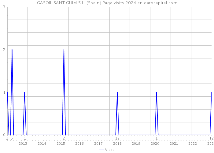 GASOIL SANT GUIM S.L. (Spain) Page visits 2024 