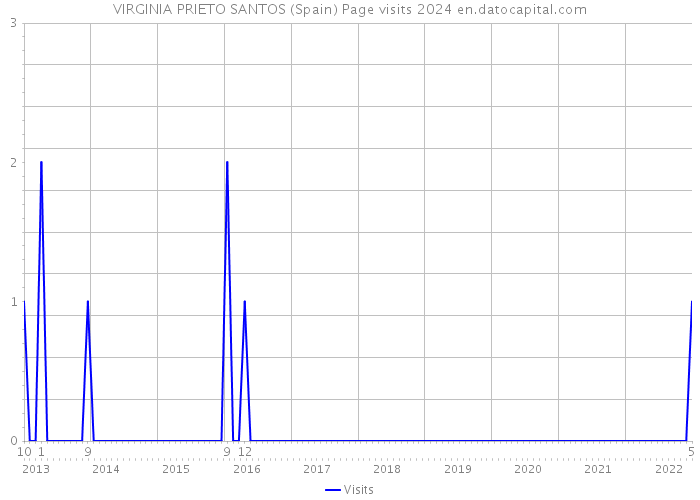 VIRGINIA PRIETO SANTOS (Spain) Page visits 2024 