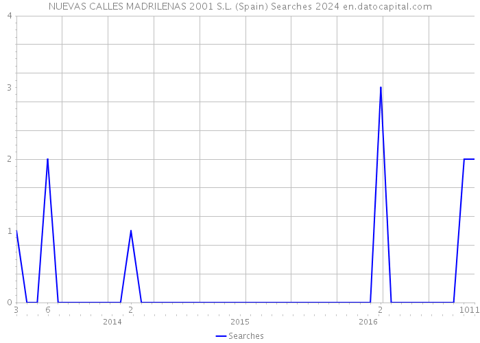 NUEVAS CALLES MADRILENAS 2001 S.L. (Spain) Searches 2024 