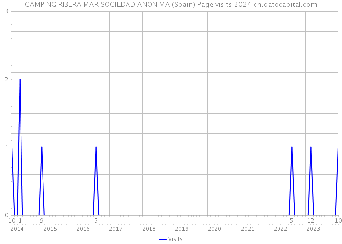 CAMPING RIBERA MAR SOCIEDAD ANONIMA (Spain) Page visits 2024 