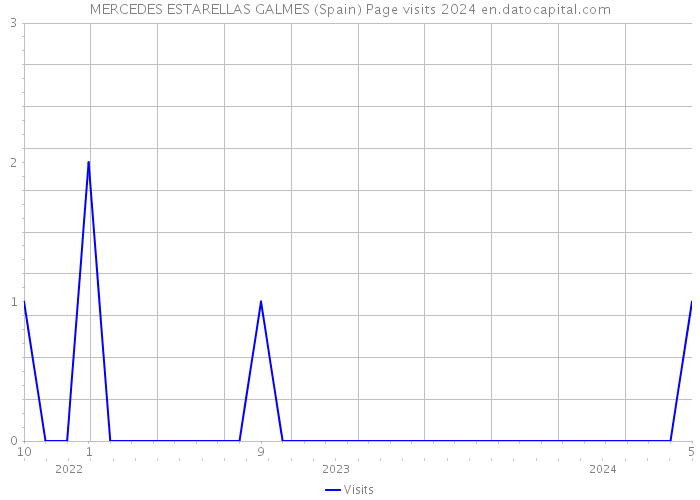 MERCEDES ESTARELLAS GALMES (Spain) Page visits 2024 