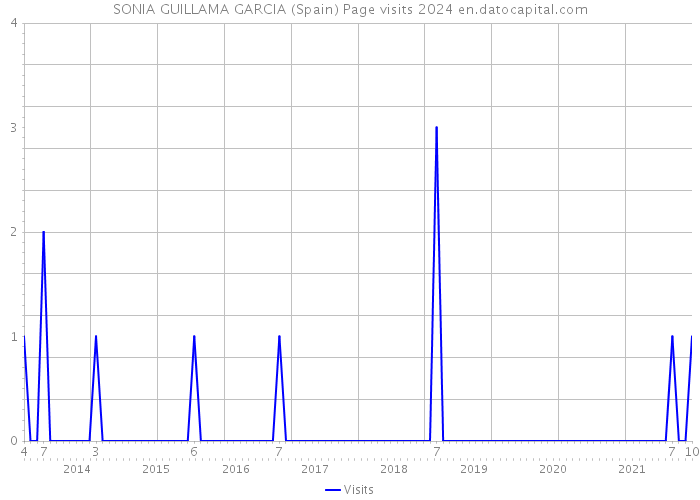 SONIA GUILLAMA GARCIA (Spain) Page visits 2024 