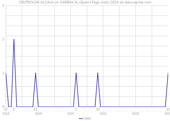 CENTROCAR ALCALA LA GARENA SL (Spain) Page visits 2024 