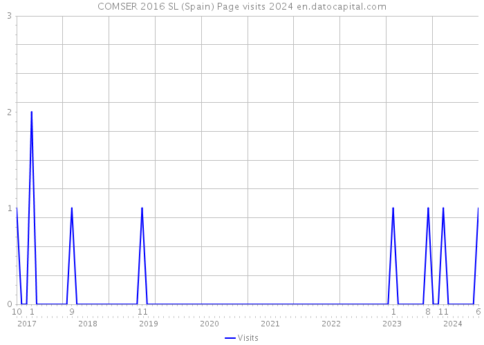 COMSER 2016 SL (Spain) Page visits 2024 