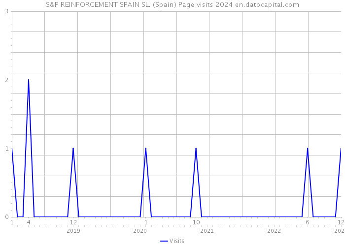 S&P REINFORCEMENT SPAIN SL. (Spain) Page visits 2024 
