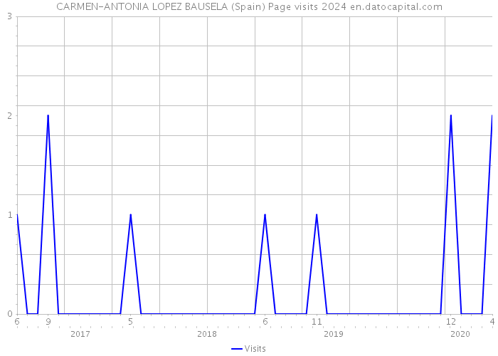 CARMEN-ANTONIA LOPEZ BAUSELA (Spain) Page visits 2024 