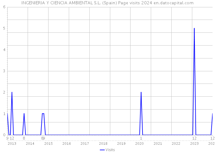 INGENIERIA Y CIENCIA AMBIENTAL S.L. (Spain) Page visits 2024 