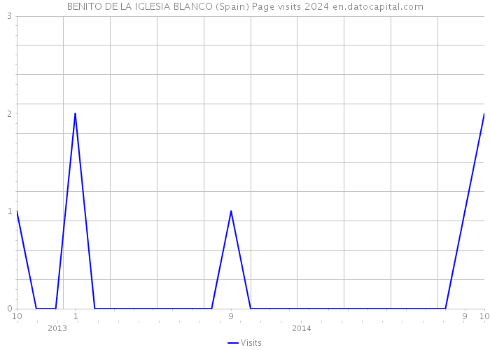 BENITO DE LA IGLESIA BLANCO (Spain) Page visits 2024 