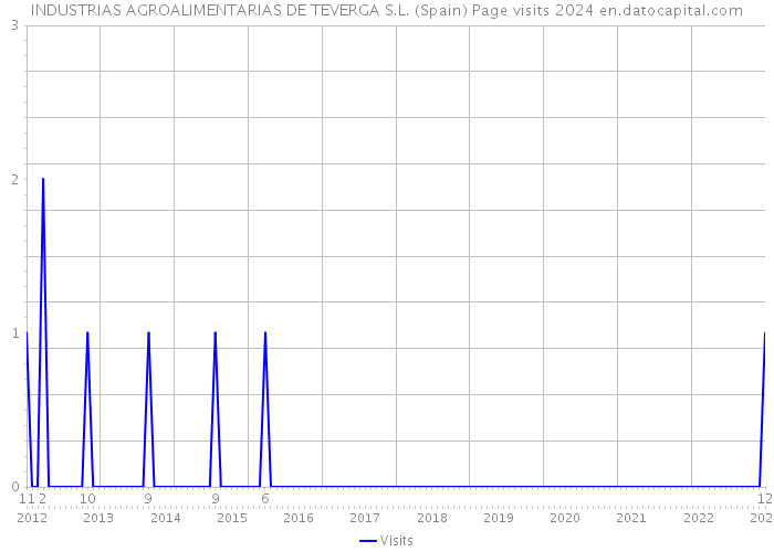 INDUSTRIAS AGROALIMENTARIAS DE TEVERGA S.L. (Spain) Page visits 2024 