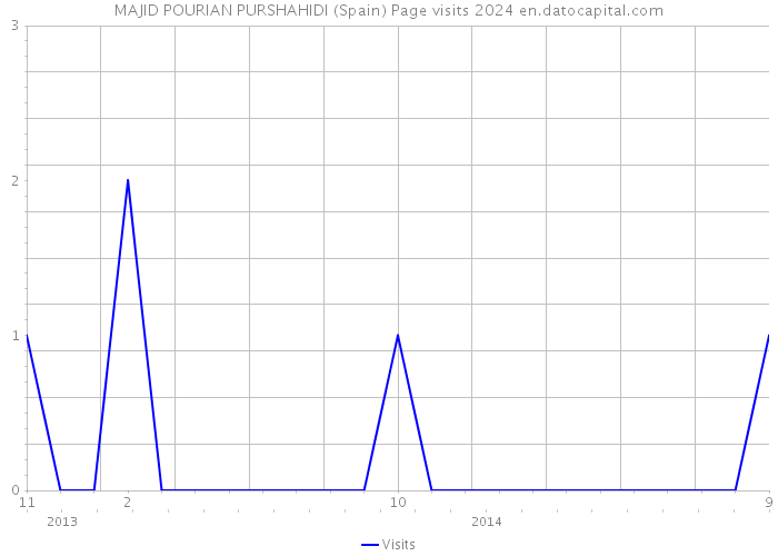 MAJID POURIAN PURSHAHIDI (Spain) Page visits 2024 