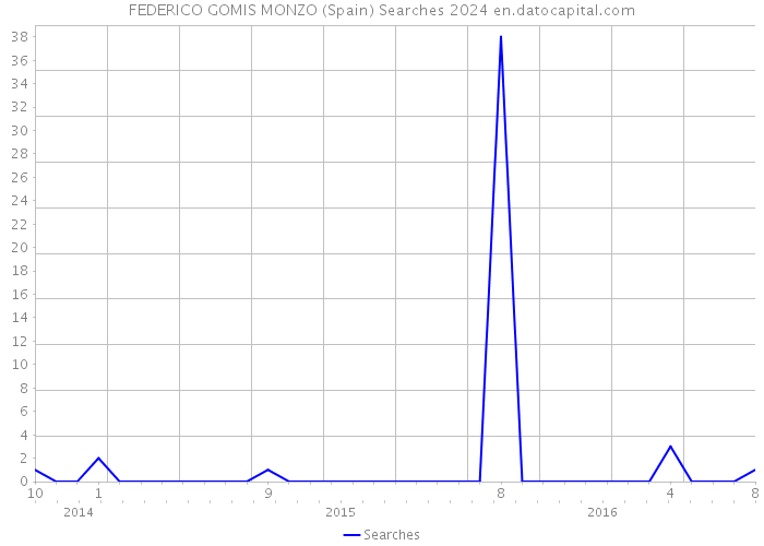 FEDERICO GOMIS MONZO (Spain) Searches 2024 