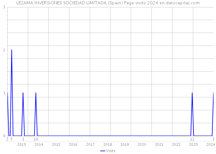 LEZAMA INVERSIONES SOCIEDAD LIMITADA (Spain) Page visits 2024 