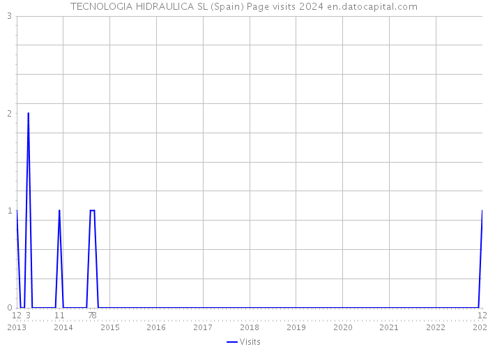TECNOLOGIA HIDRAULICA SL (Spain) Page visits 2024 