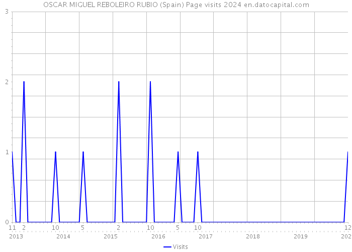 OSCAR MIGUEL REBOLEIRO RUBIO (Spain) Page visits 2024 