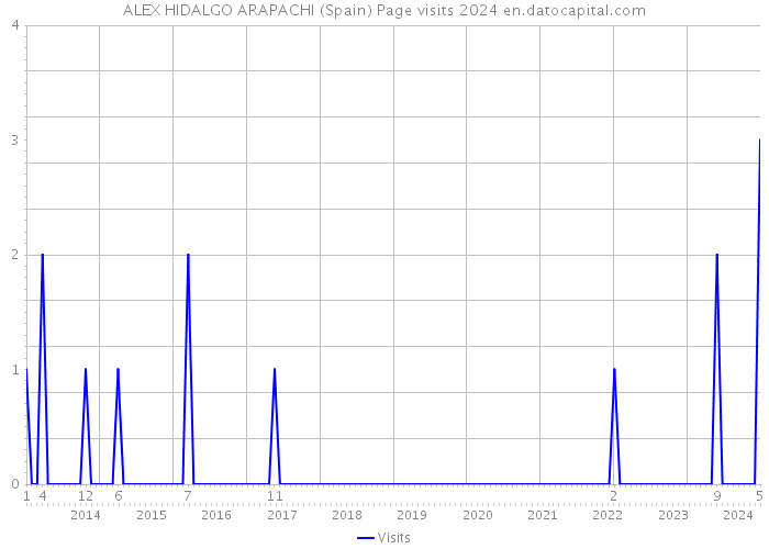 ALEX HIDALGO ARAPACHI (Spain) Page visits 2024 