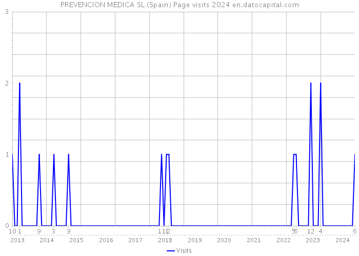 PREVENCION MEDICA SL (Spain) Page visits 2024 