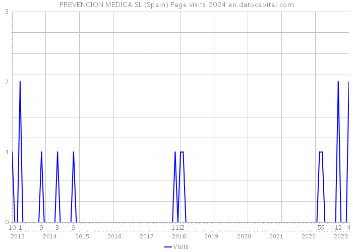 PREVENCION MEDICA SL (Spain) Page visits 2024 