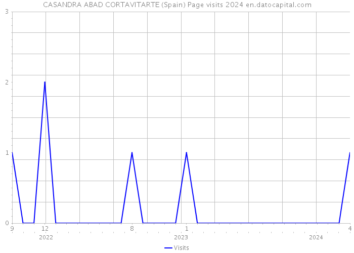 CASANDRA ABAD CORTAVITARTE (Spain) Page visits 2024 