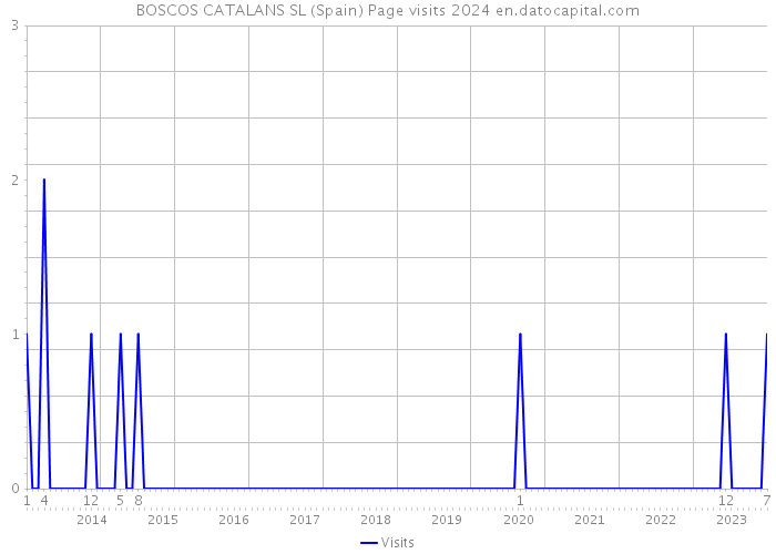 BOSCOS CATALANS SL (Spain) Page visits 2024 