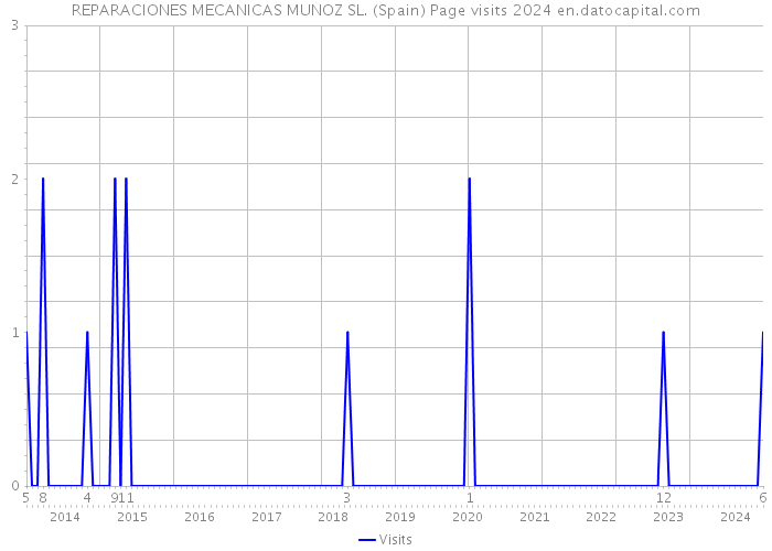 REPARACIONES MECANICAS MUNOZ SL. (Spain) Page visits 2024 