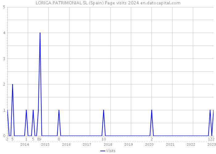 LORIGA PATRIMONIAL SL (Spain) Page visits 2024 