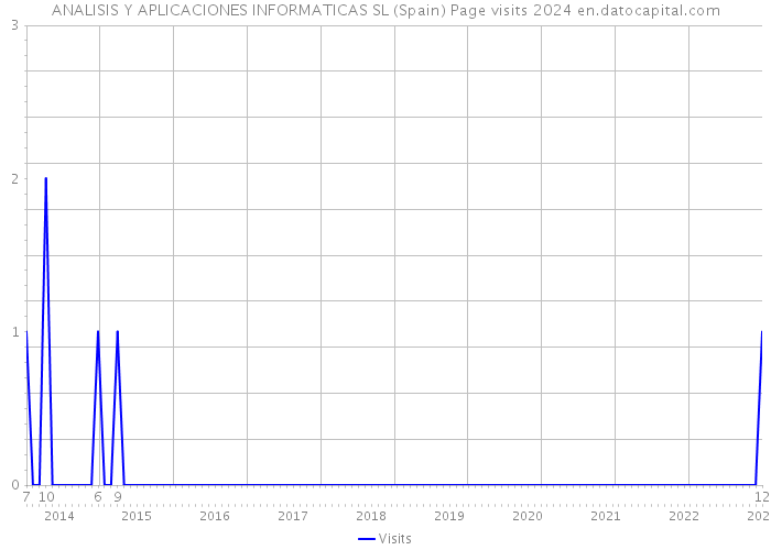 ANALISIS Y APLICACIONES INFORMATICAS SL (Spain) Page visits 2024 