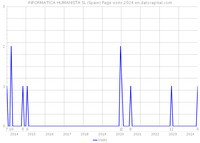 INFORMATICA HUMANISTA SL (Spain) Page visits 2024 