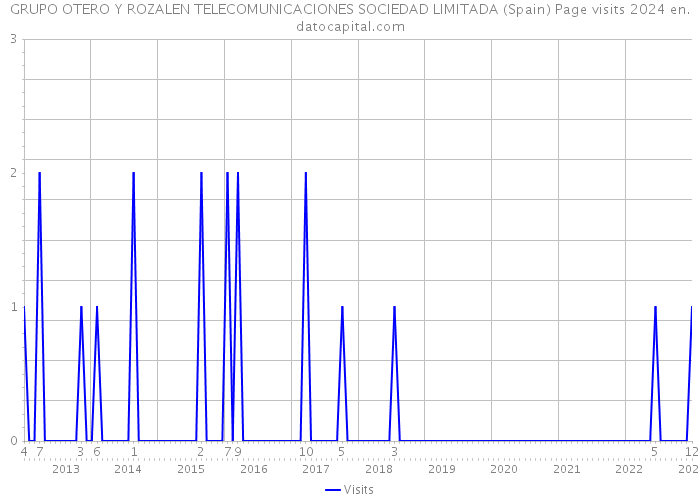 GRUPO OTERO Y ROZALEN TELECOMUNICACIONES SOCIEDAD LIMITADA (Spain) Page visits 2024 