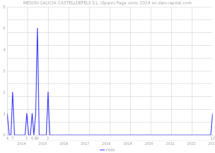MESON GALICIA CASTELLDEFELS S.L. (Spain) Page visits 2024 