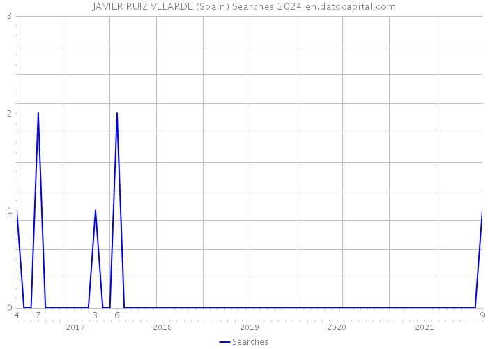 JAVIER RUIZ VELARDE (Spain) Searches 2024 