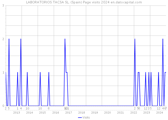 LABORATORIOS TACSA SL. (Spain) Page visits 2024 
