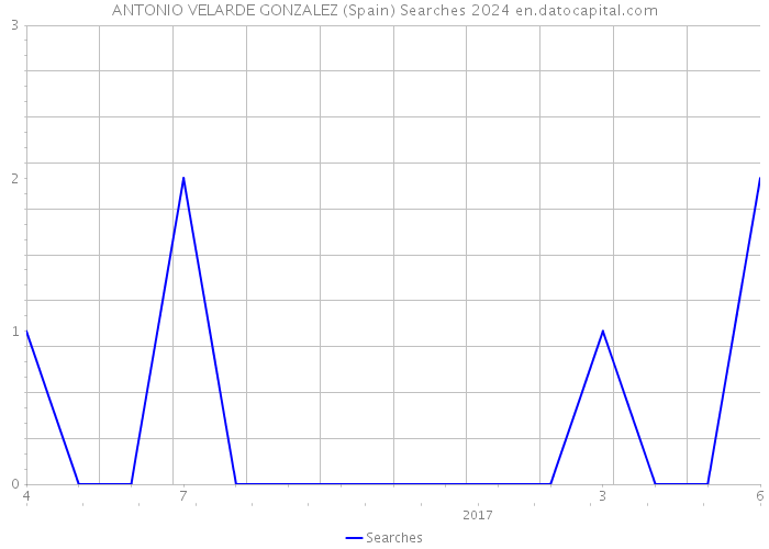 ANTONIO VELARDE GONZALEZ (Spain) Searches 2024 