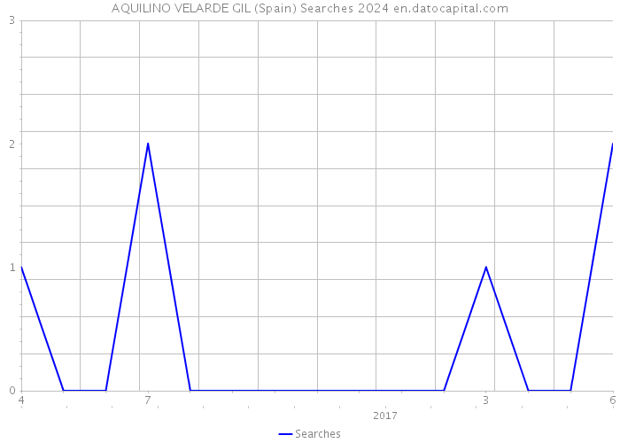 AQUILINO VELARDE GIL (Spain) Searches 2024 
