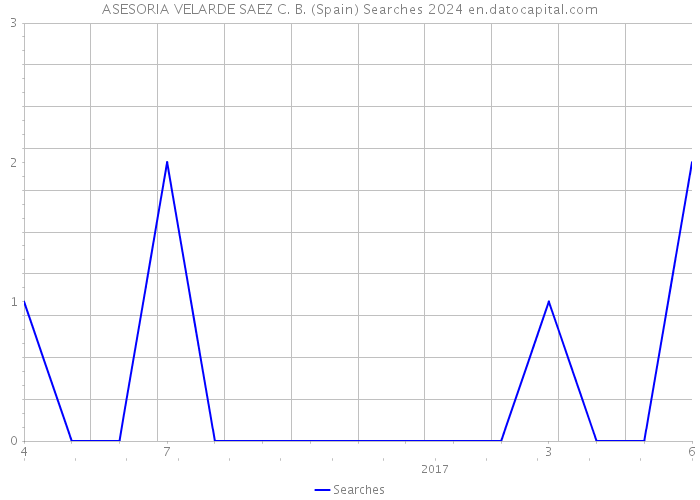 ASESORIA VELARDE SAEZ C. B. (Spain) Searches 2024 