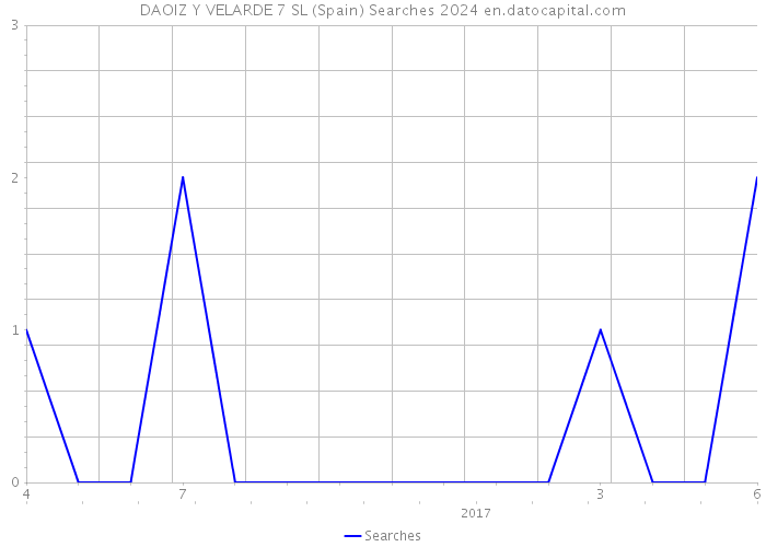 DAOIZ Y VELARDE 7 SL (Spain) Searches 2024 