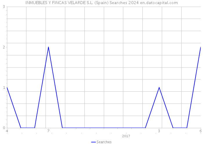 INMUEBLES Y FINCAS VELARDE S.L. (Spain) Searches 2024 