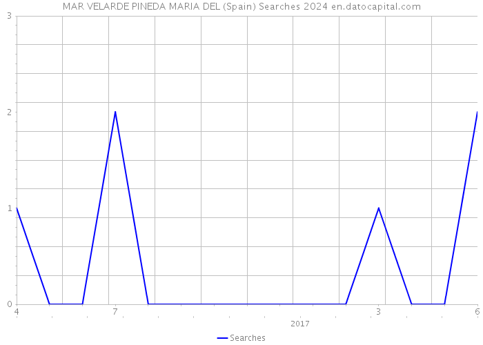 MAR VELARDE PINEDA MARIA DEL (Spain) Searches 2024 