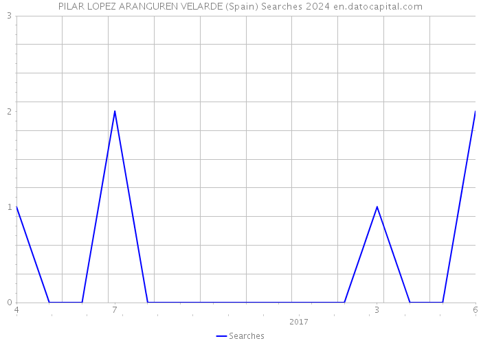 PILAR LOPEZ ARANGUREN VELARDE (Spain) Searches 2024 