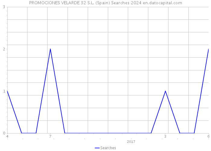 PROMOCIONES VELARDE 32 S.L. (Spain) Searches 2024 