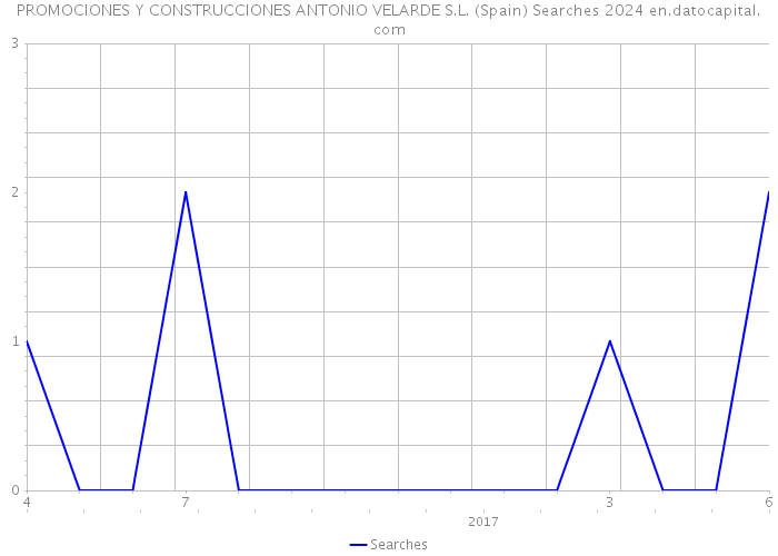 PROMOCIONES Y CONSTRUCCIONES ANTONIO VELARDE S.L. (Spain) Searches 2024 