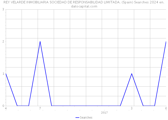 REY VELARDE INMOBILIARIA SOCIEDAD DE RESPONSABILIDAD LIMITADA. (Spain) Searches 2024 