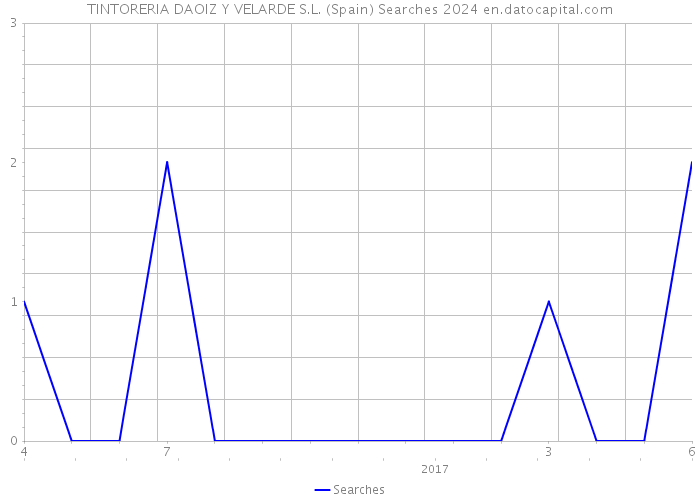 TINTORERIA DAOIZ Y VELARDE S.L. (Spain) Searches 2024 