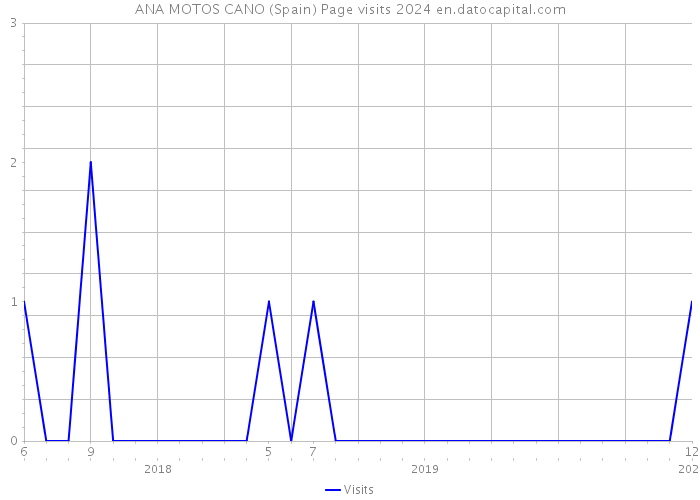 ANA MOTOS CANO (Spain) Page visits 2024 