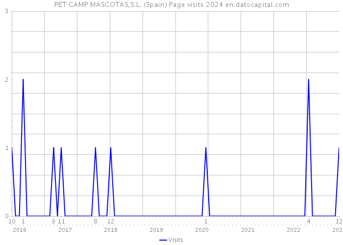 PET CAMP MASCOTAS,S.L. (Spain) Page visits 2024 