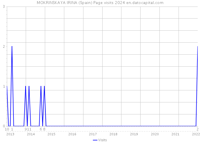 MOKRINSKAYA IRINA (Spain) Page visits 2024 