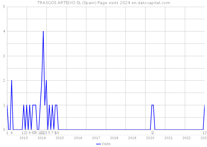 TRASGOS ARTEIXO SL (Spain) Page visits 2024 