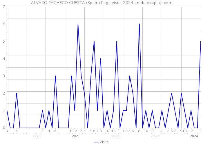 ALVARO PACHECO CUESTA (Spain) Page visits 2024 