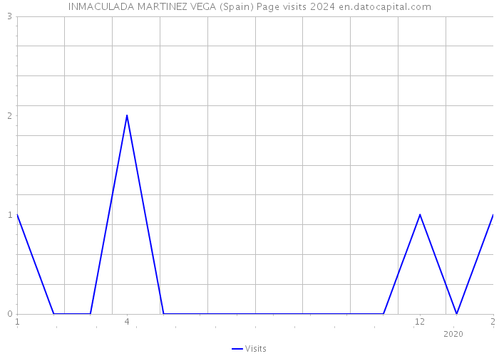 INMACULADA MARTINEZ VEGA (Spain) Page visits 2024 